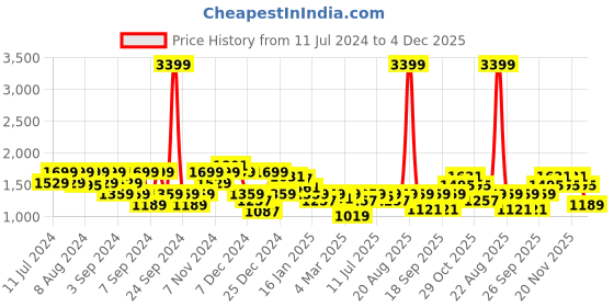 myntra.com Lee Men Typography Colourblocked Hooded Sweatshirt lee Price History Graph from 11 Jul 2024 to 4 Dec 2025