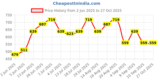 myntra.com Lee Men Typography Printed Cotton Slim Fit T-shirt lee Price History Graph from 2 Jun 2025 to 27 Oct 2025
