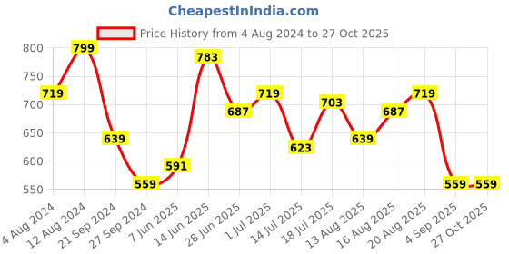 myntra.com Lee Men Typography Printed Cotton T-shirt lee Price History Graph from 4 Aug 2024 to 27 Oct 2025