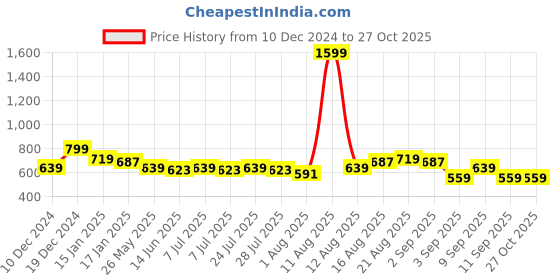 myntra.com Lee Men Typography Printed Cotton T-shirt lee Price History Graph from 10 Dec 2024 to 27 Oct 2025