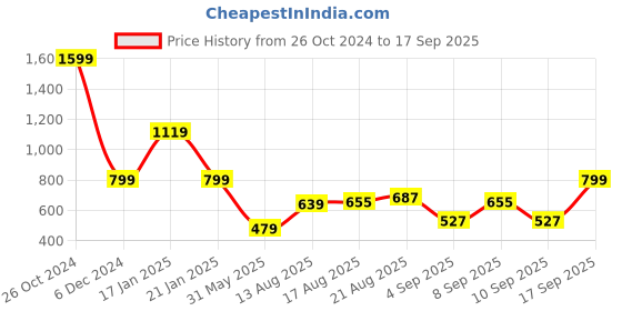 myntra.com Lee Men Typography Printed Slim Fit T-shirt lee Price History Graph from 26 Oct 2024 to 17 Sep 2025