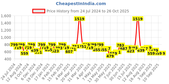 myntra.com Lee Men Typography Printed T-shirt lee Price History Graph from 24 Jul 2024 to 25 Oct 2025