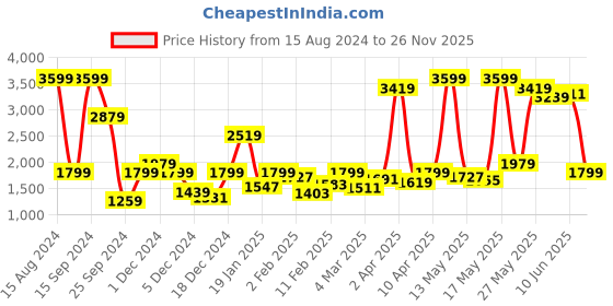 myntra.com Lee Men White Bruce Skinny Fit Clean Look Stretchable Jeans lee Price History Graph from 15 Aug 2024 to 26 Nov 2025