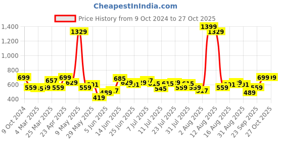 myntra.com Lee Men White Printed Slim Fit Cotton T-shirt lee Price History Graph from 9 Oct 2024 to 27 Oct 2025