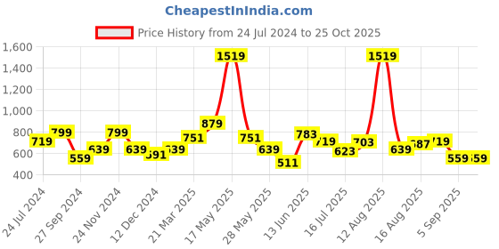 myntra.com Lee Men White Printed Slim Fit T-shirt lee Price History Graph from 24 Jul 2024 to 25 Oct 2025