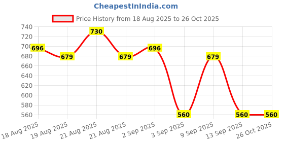 myntra.com Lee Men White Striped Polo Collar Applique Slim Fit Cotton T-shirt lee Price History Graph from 18 Aug 2025 to 24 Oct 2025