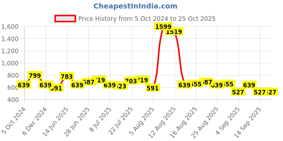 myntra.com Lee Men Yellow Polo Collar Slim Fit T-shirt lee Price History Graph from 5 Oct 2024 to 25 Oct 2025