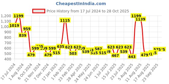 myntra.com Lee Men Yellow Printed Slim Fit T-shirt lee Price History Graph from 17 Jul 2024 to 27 Oct 2025