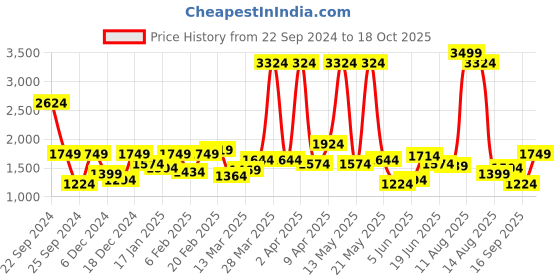 myntra.com Lee Men Yellow Slim Fit Checked Casual Shirt lee Price History Graph from 22 Sep 2024 to 18 Oct 2025