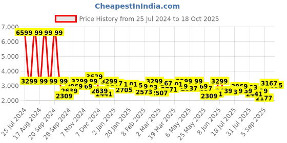 myntra.com Lee Mock Collar Long Sleeves Tailored Jacket lee Price History Graph from 25 Jul 2024 to 18 Oct 2025