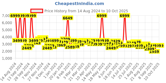 myntra.com Lee Mock Collar Long Sleeves Tailored Jacket lee Price History Graph from 14 Aug 2024 to 10 Oct 2025