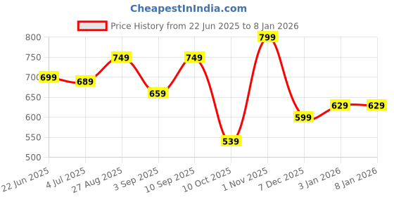 myntra.com Lee Moda Floral Embroidered Thread Work Round Neck Pure Cotton Straight Kurta lee moda Price History Graph from 22 Jun 2025 to 6 Jan 2026