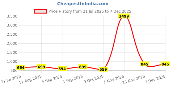 myntra.com Lee Moda Floral Printed Round Neck Anarkali Kurta lee moda Price History Graph from 31 Jul 2025 to 6 Dec 2025