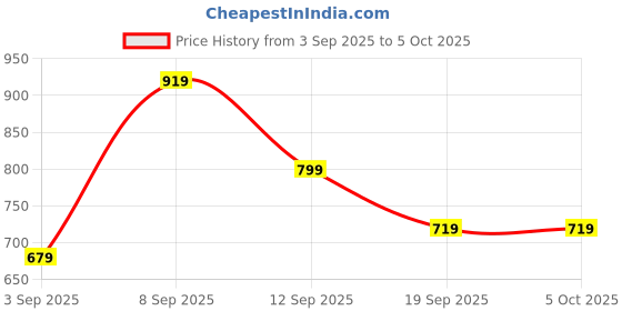 myntra.com Lee Moda Plus Size Abstract Printed Mandarin Collar A-Line Kurta lee moda Price History Graph from 3 Sep 2025 to 4 Oct 2025