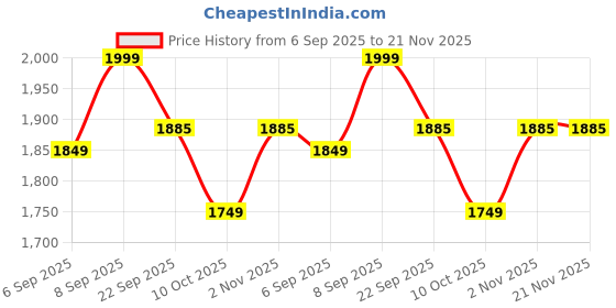 myntra.com Lee Moda Plus Size Floral Printed Pure Cotton Tunic & Trousers Co-Ord Set lee moda Price History Graph from 6 Sep 2025 to 21 Nov 2025