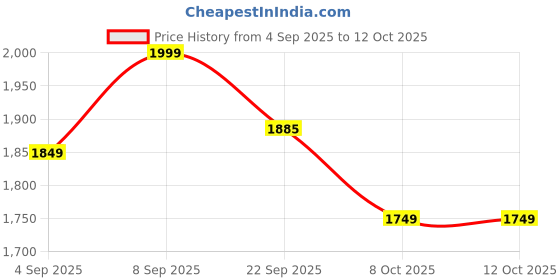 myntra.com Lee Moda Plus Size Floral Printed Pure Cotton Tunic & Trousers Co-Ord Set lee moda Price History Graph from 4 Sep 2025 to 12 Oct 2025