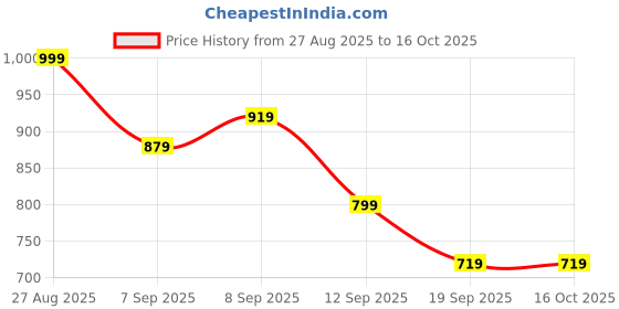 myntra.com Lee Moda Plus Size Leheriya Printed Band Collar Cotton A-Line Kurta lee moda Price History Graph from 27 Aug 2025 to 15 Oct 2025