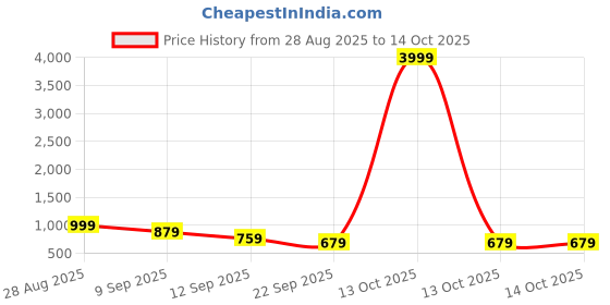 myntra.com Lee Moda Plus Size Leheriya Printed Band Collar Cotton Straight Kurta lee moda Price History Graph from 28 Aug 2025 to 13 Oct 2025
