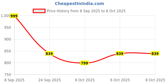 myntra.com Lee Moda Plus Size Leheriya Printed Band Collar Cotton Straight Kurta lee moda Price History Graph from 8 Sep 2025 to 8 Oct 2025