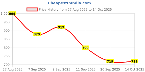 myntra.com Lee Moda Plus Size Leheriya Printed Mandarin Collar Pure Cotton Straight Kurta lee moda Price History Graph from 27 Aug 2025 to 14 Oct 2025