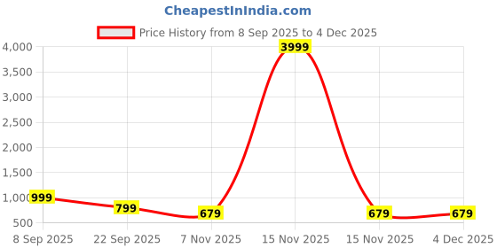 myntra.com Lee Moda Plus Size Leheriya Printed Mandarin Collar Pure Cotton Straight Kurta lee moda Price History Graph from 8 Sep 2025 to 4 Dec 2025