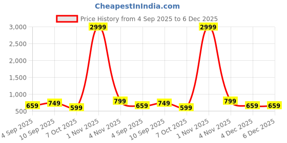 myntra.com Lee Moda Plus Size Marble Tie & Dye Chikankari Straight Kurti lee moda Price History Graph from 4 Sep 2025 to 5 Dec 2025