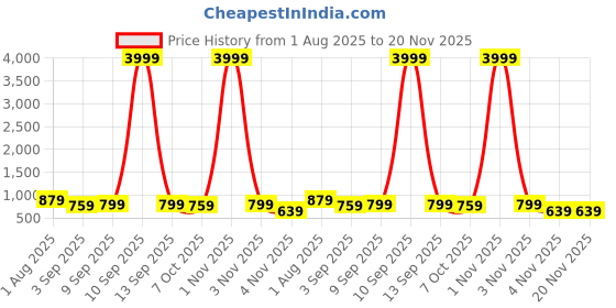 myntra.com Lee Moda Plus Size Marble Tie & Dye Chikankari Straight Kurti lee moda Price History Graph from 1 Aug 2025 to 20 Nov 2025