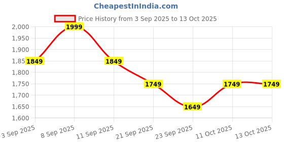 myntra.com Lee Moda Plus Size Printed Pure Cotton Mandarin Collar Tunic & Trouser Co-Ord Set lee moda Price History Graph from 3 Sep 2025 to 11 Oct 2025