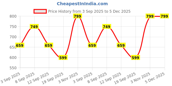 myntra.com Lee Moda Plus Size Shibori Tie & Dye Chikankari Straight Kurti lee moda Price History Graph from 3 Sep 2025 to 5 Dec 2025