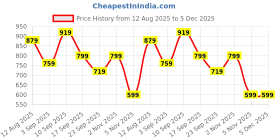 myntra.com Lee Moda Plus Size Shibori Tie & Dye Chikankari Straight Kurti lee moda Price History Graph from 12 Aug 2025 to 4 Dec 2025