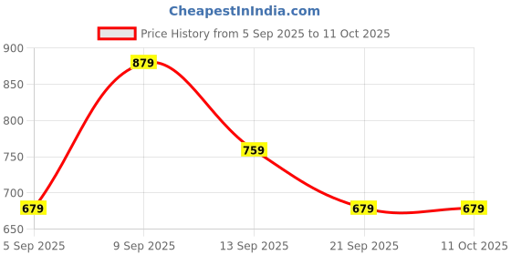 myntra.com Lee Moda Plus Size Tie & Dye Printed Mandarin Collar A-Line Kurta lee moda Price History Graph from 5 Sep 2025 to 11 Oct 2025