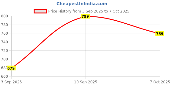 myntra.com Lee Moda Plus Size Tie and Dyed V-Neck Kaftan Tunic lee moda Price History Graph from 3 Sep 2025 to 7 Oct 2025
