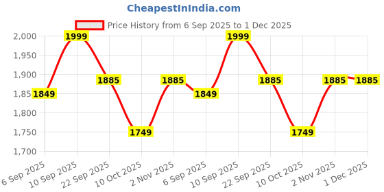 myntra.com Lee Moda Printed Mandarin Collar Pure Cotton Top With Trousers Co-Ords lee moda Price History Graph from 6 Sep 2025 to 30 Nov 2025