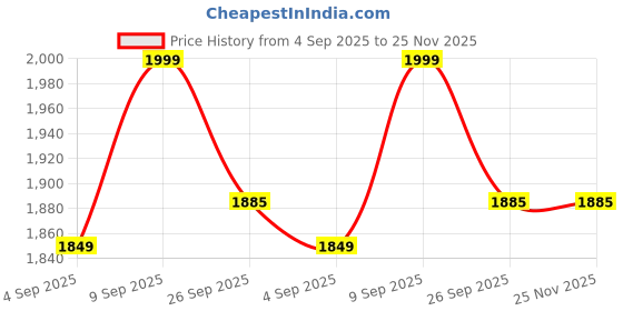 myntra.com Lee Moda Printed Pure Cotton V-Neck Sleeves Tunic With Trouser Co-Ords lee moda Price History Graph from 4 Sep 2025 to 25 Nov 2025