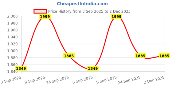 myntra.com Lee Moda Printed Pure Cotton V-Neck Three Fourth Sleeves Tunic With Trouser Co-Ords lee moda Price History Graph from 3 Sep 2025 to 2 Dec 2025