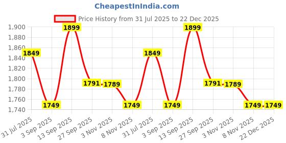 myntra.com Lee Moda Printed Pure Cotton V-Neck Three Fourth Sleeves Tunic With Trouser Co-Ords lee moda Price History Graph from 31 Jul 2025 to 21 Dec 2025