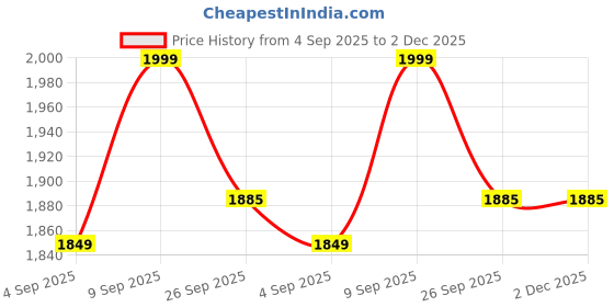 myntra.com Lee Moda Printed V-Neck Three Fourth Sleeve Tunic With Trouser Co-Ords lee moda Price History Graph from 4 Sep 2025 to 2 Dec 2025