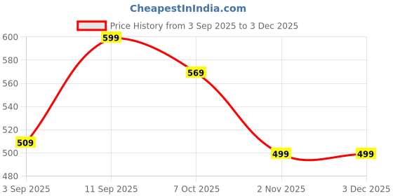 myntra.com Lee Moda Tie and Dye Kaftan Top lee moda Price History Graph from 3 Sep 2025 to 2 Dec 2025