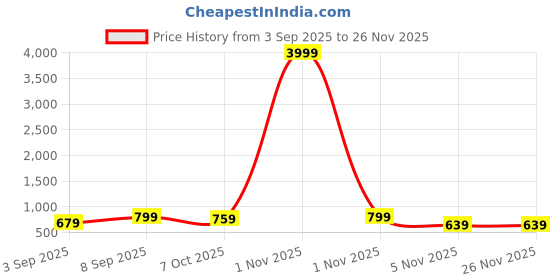 myntra.com Lee Moda Women Abstract Printed V-Neck Kaftan Kurta lee moda Price History Graph from 3 Sep 2025 to 25 Nov 2025