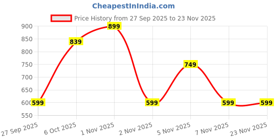 myntra.com Lee Moda Women Bandhani Embroidered Regular Thread Work Kurta with Trousers lee moda Price History Graph from 27 Sep 2025 to 23 Nov 2025