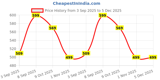 myntra.com Lee Moda Women Flared Sleeves Kaftan Kurta lee moda Price History Graph from 3 Sep 2025 to 5 Dec 2025