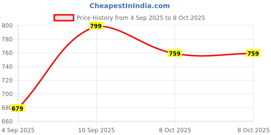 myntra.com Lee Moda Women Plus Size Abstract Printed Kaftan Kurta lee moda Price History Graph from 4 Sep 2025 to 8 Oct 2025