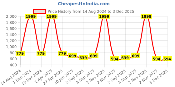 myntra.com Lee Moda Women Red Printed Gotta Patti Indie Prints Kurta lee moda Price History Graph from 14 Aug 2024 to 3 Dec 2025