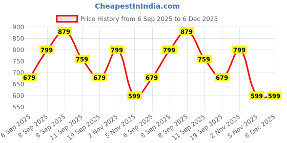 myntra.com Lee Moda Women Tie & Dye Printed Side Slit A-Line Kurta lee moda Price History Graph from 6 Sep 2025 to 6 Dec 2025
