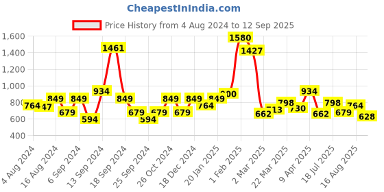 myntra.com Lee Polo Collar Cotton Slim Fit T-shirt lee Price History Graph from 4 Aug 2024 to 12 Sep 2025
