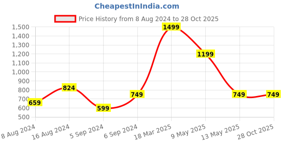 myntra.com Lee Polo Collar Cotton Slim Fit T-shirt lee Price History Graph from 8 Aug 2024 to 28 Oct 2025
