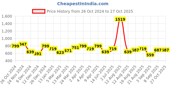 myntra.com Lee Printed Cotton Regular Fit Round Neck T-shirt lee Price History Graph from 26 Oct 2024 to 27 Oct 2025