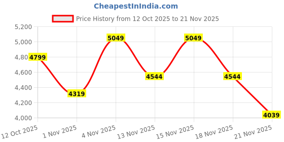 myntra.com Lee Retro Men Relaxed Fit Mid-Rise Light Fade Stretchable Jeans lee Price History Graph from 12 Oct 2025 to 21 Nov 2025