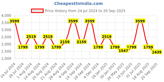 myntra.com Lee Rodeo Men Low Distress Light Fade Stretchable Jeans lee Price History Graph from 24 Jul 2024 to 20 Sep 2025