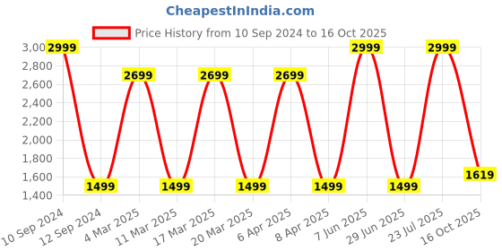myntra.com Lee Rodeo Mid-Rise  Regular Fit Stretchable Jeans lee Price History Graph from 10 Sep 2024 to 16 Oct 2025